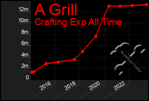 Total Graph of A Grill