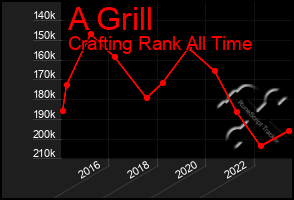 Total Graph of A Grill