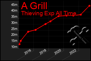 Total Graph of A Grill