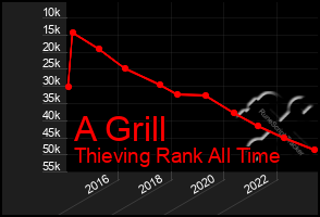 Total Graph of A Grill