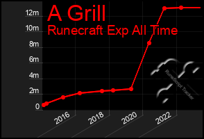 Total Graph of A Grill