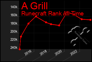 Total Graph of A Grill