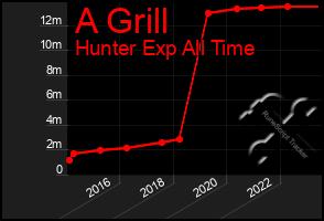 Total Graph of A Grill