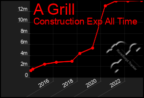 Total Graph of A Grill