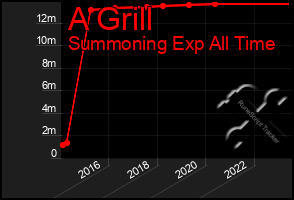 Total Graph of A Grill