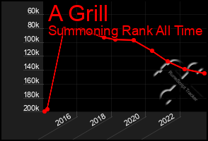 Total Graph of A Grill