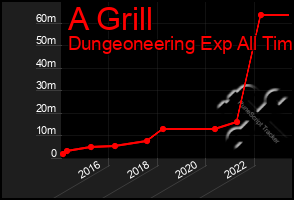 Total Graph of A Grill