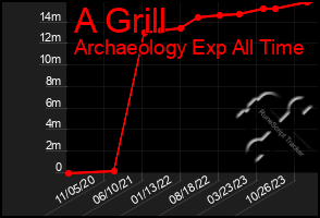 Total Graph of A Grill