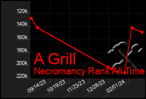 Total Graph of A Grill