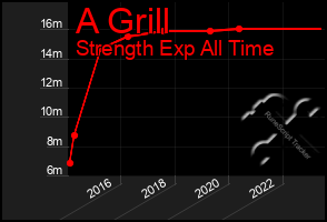 Total Graph of A Grill