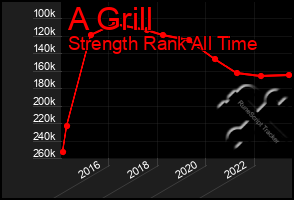 Total Graph of A Grill