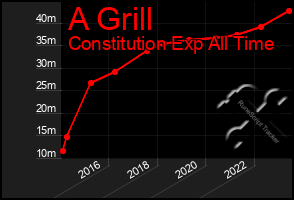 Total Graph of A Grill