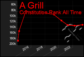 Total Graph of A Grill