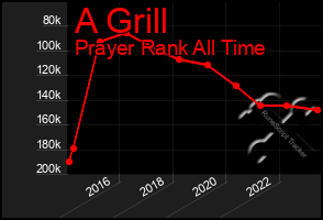 Total Graph of A Grill