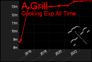 Total Graph of A Grill