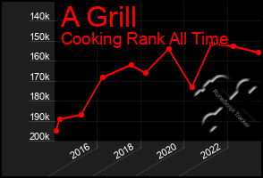 Total Graph of A Grill