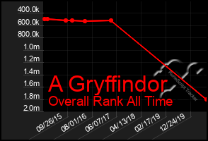 Total Graph of A Gryffindor