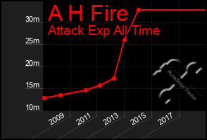 Total Graph of A H Fire