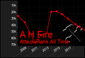 Total Graph of A H Fire