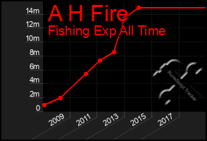 Total Graph of A H Fire