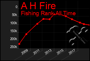 Total Graph of A H Fire