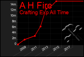 Total Graph of A H Fire