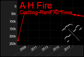 Total Graph of A H Fire