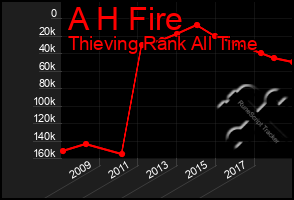 Total Graph of A H Fire