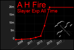 Total Graph of A H Fire