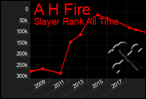 Total Graph of A H Fire