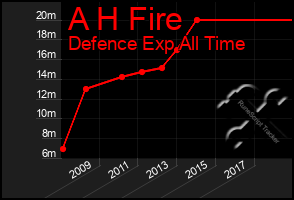 Total Graph of A H Fire