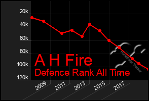 Total Graph of A H Fire