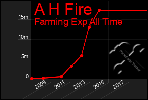 Total Graph of A H Fire