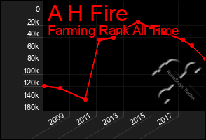 Total Graph of A H Fire