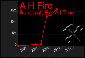 Total Graph of A H Fire