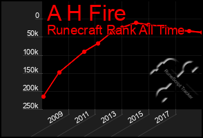 Total Graph of A H Fire