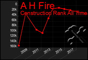 Total Graph of A H Fire