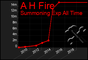 Total Graph of A H Fire