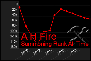 Total Graph of A H Fire