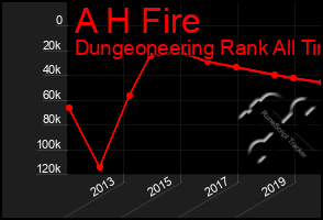 Total Graph of A H Fire