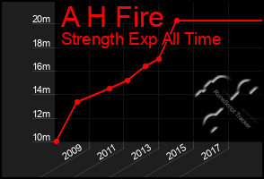 Total Graph of A H Fire