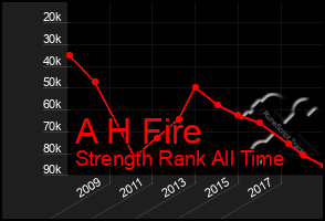 Total Graph of A H Fire