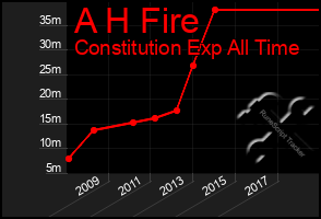 Total Graph of A H Fire