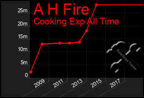 Total Graph of A H Fire