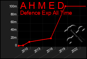 Total Graph of A H M E D