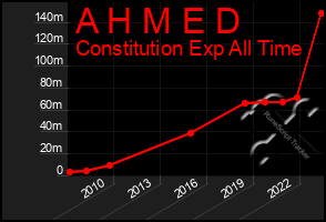 Total Graph of A H M E D