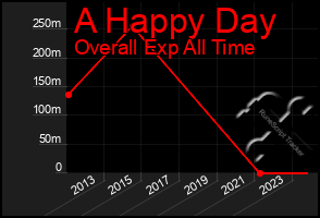 Total Graph of A Happy Day