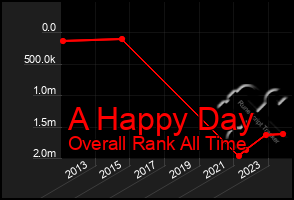 Total Graph of A Happy Day