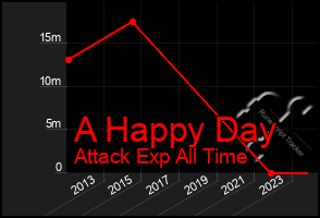 Total Graph of A Happy Day