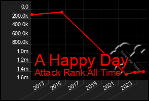 Total Graph of A Happy Day